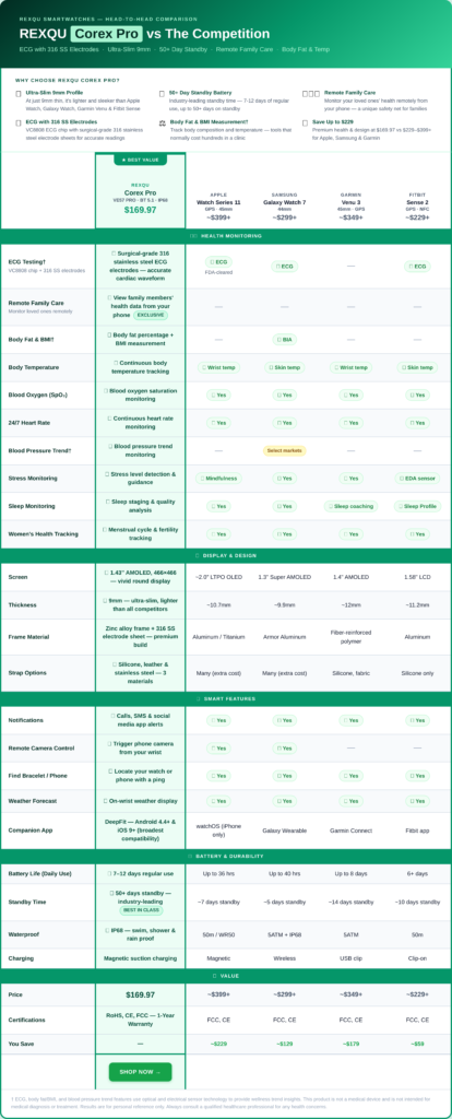 Blood pressure smartwatch app history view compared on the REXQU CoreX Pro