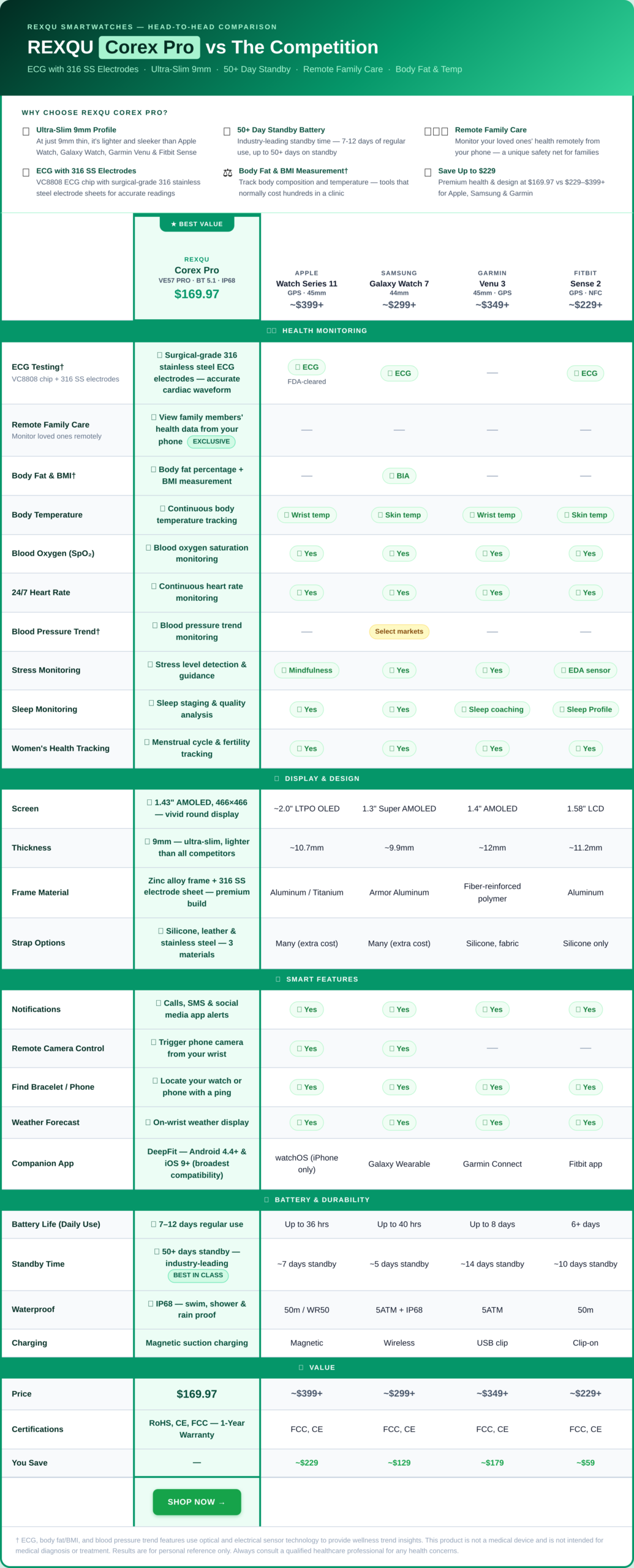 Blood pressure smartwatch app history view compared on the REXQU CoreX Pro