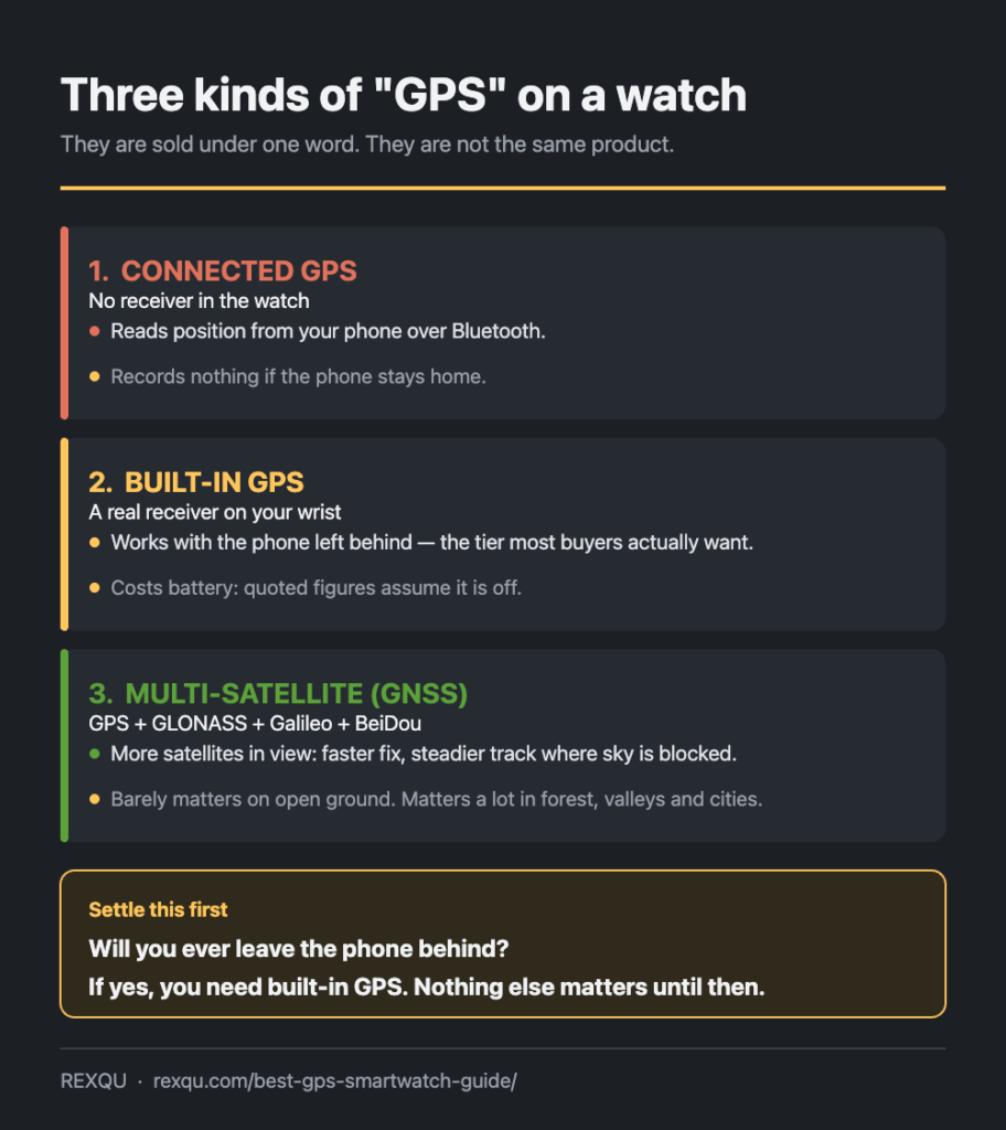 Infographic explaining GPS smartwatch types: connected GPS needs your phone, built-in GPS works without it, and multi-satellite GNSS adds GLONASS, Galileo and BeiDou for a steadier track in forests, valleys and cities.