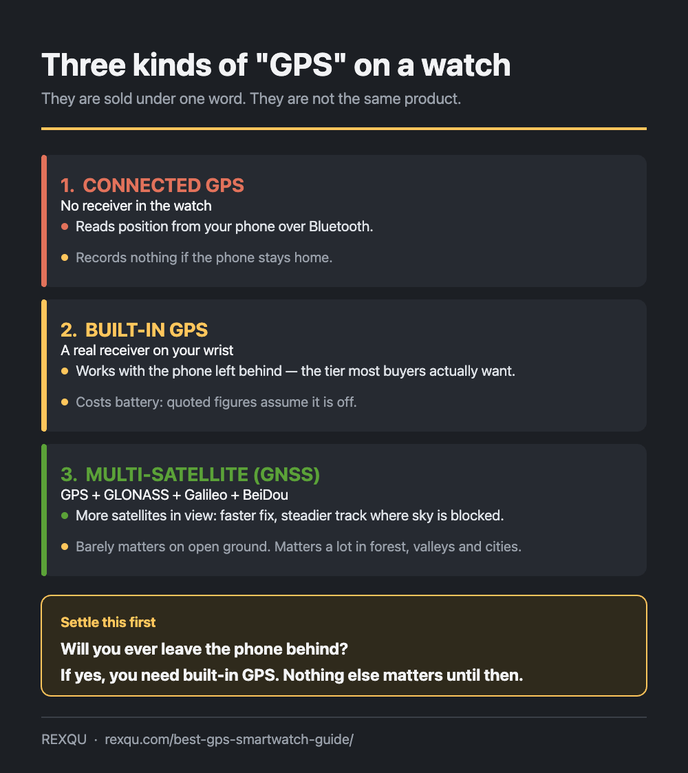 Infographic explaining GPS smartwatch types: connected GPS needs your phone, built-in GPS works without it, and multi-satellite GNSS adds GLONASS, Galileo and BeiDou for a steadier track in forests, valleys and cities.