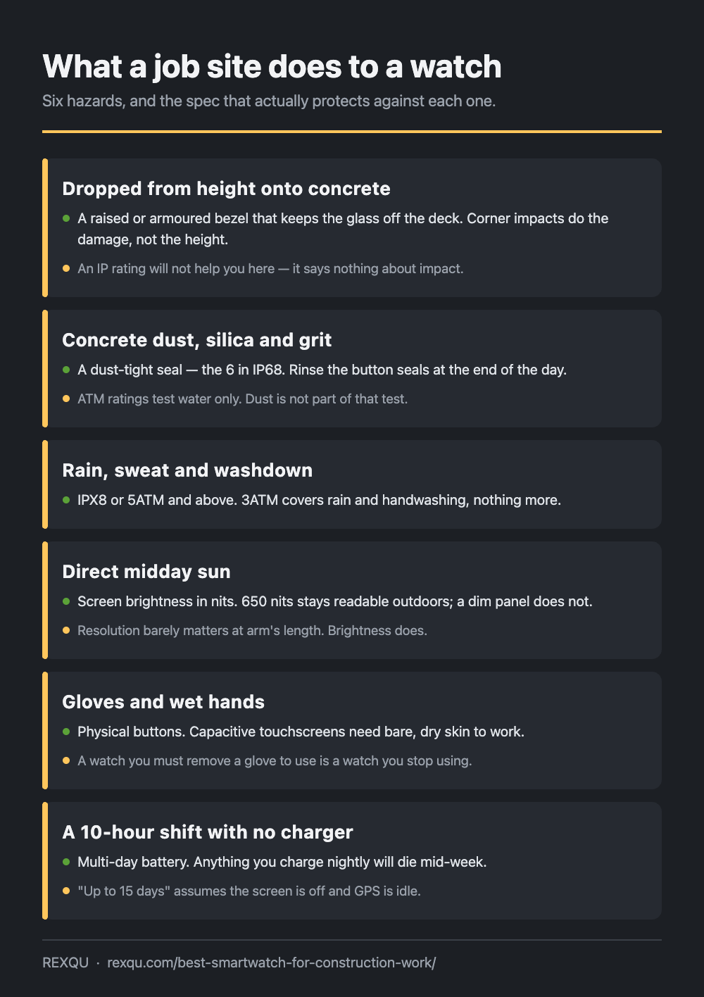 Infographic for choosing a smartwatch for construction workers: six job site hazards — drops, silica dust, washdown, midday sun, gloves and long shifts — and the spec that protects against each.